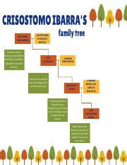 lbarra|ibarra family tree.